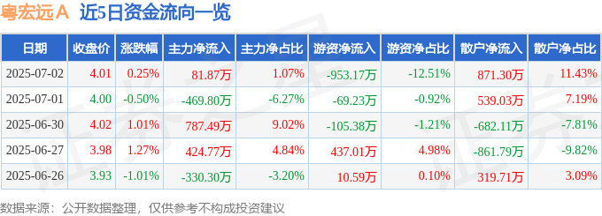 股票行情快报：粤宏远Ａ（000573）7月2日主力资金净买入81.87万元