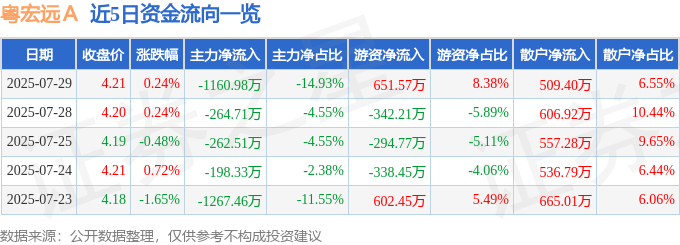 股票行情快报：粤宏远Ａ（000573）7月29日主力资金净卖出1160.98万元