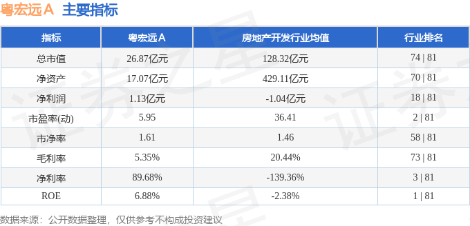 股票行情快报：粤宏远Ａ（000573）7月29日主力资金净卖出1160.98万元