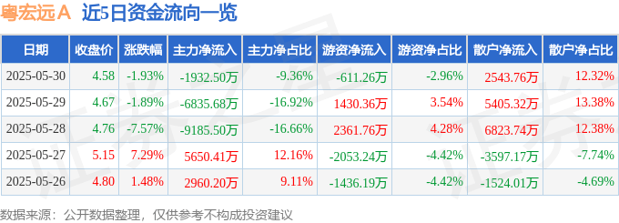 股票行情快报：粤宏远Ａ（000573）5月30日主力资金净卖出1932.50万元