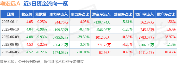 股票行情快报：粤宏远Ａ（000573）6月11日主力资金净买入944.76万元
