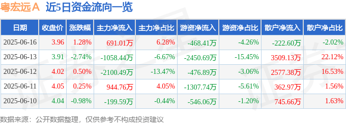 股票行情快报：粤宏远Ａ（000573）6月16日主力资金净买入691.01万元