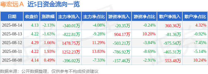 股票行情快报：粤宏远Ａ（000573）8月14日主力资金净卖出340.01万元