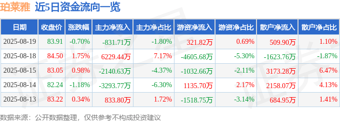 股票行情快报：珀莱雅（603605）8月19日主力资金净卖出831.71万元