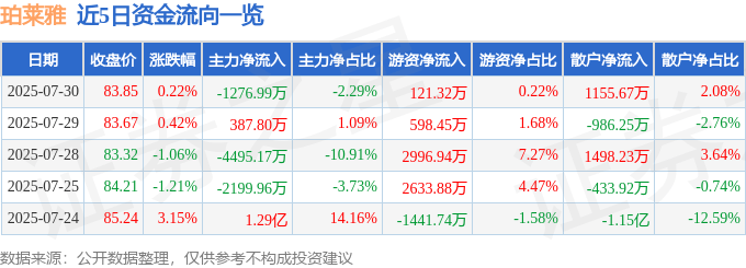 股票行情快报：珀莱雅（603605）7月30日主力资金净卖出1276.99万元