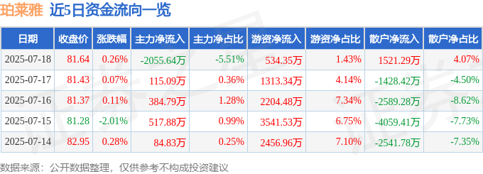 股票行情快报：珀莱雅（603605）7月18日主力资金净卖出2055.64万元