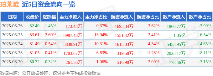 股票行情快报：珀莱雅（603605）6月26日主力资金净买入173.43万元