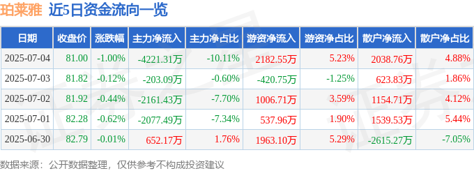 股票行情快报：珀莱雅（603605）7月4日主力资金净卖出4221.31万元