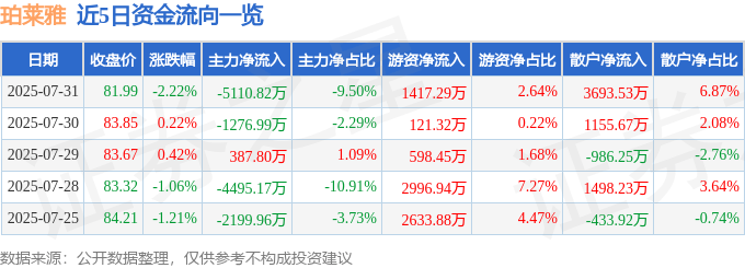 股票行情快报：珀莱雅（603605）7月31日主力资金净卖出5110.82万元