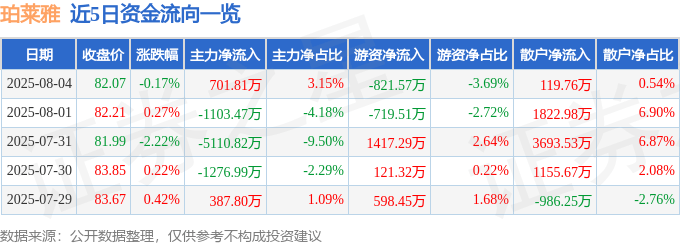 股票行情快报：珀莱雅（603605）8月4日主力资金净买入701.81万元
