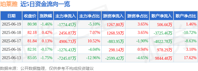 股票行情快报：珀莱雅（603605）6月19日主力资金净卖出1774.45万元