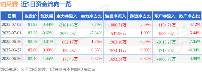 股票行情快报：珀莱雅（603605）7月2日主力资金净卖出2161.43万元