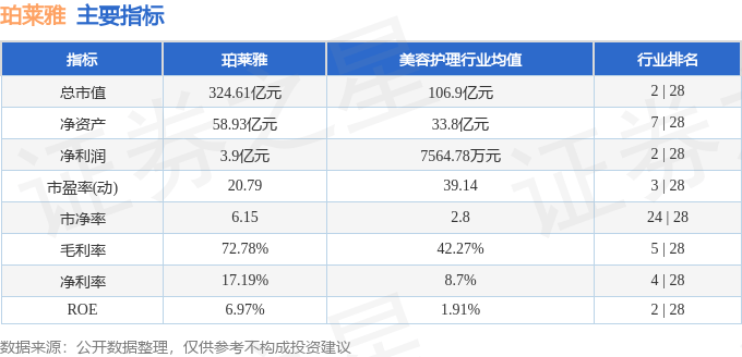 股票行情快报：珀莱雅（603605）7月2日主力资金净卖出2161.43万元