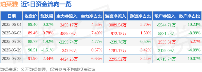 股票行情快报：珀莱雅（603605）6月4日主力资金净买入2455.17万元