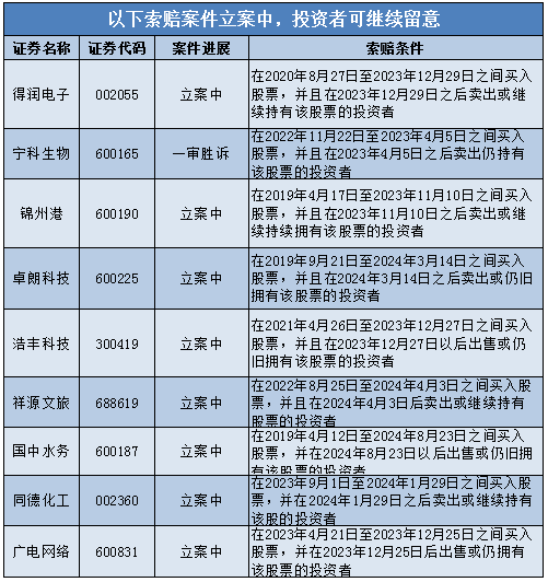 中通国脉（603559）发布风险警示相关进展，投资者索赔继续进行