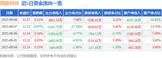 股票行情快报：国脉科技（002093）8月8日主力资金净买入3061.54万元