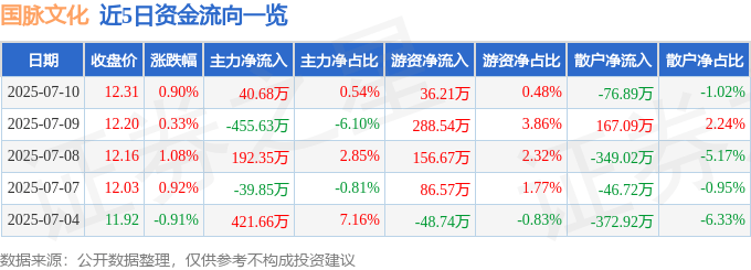 股票行情快报：国脉文化（600640）7月10日主力资金净买入40.68万元