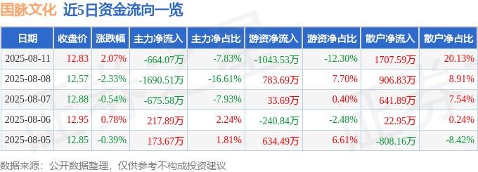 股票行情快报：国脉文化（600640）8月11日主力资金净卖出664.07万元
