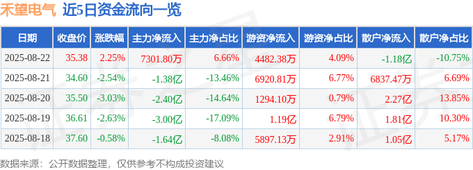 股票行情快报：禾望电气（603063）8月22日主力资金净买入7301.80万元