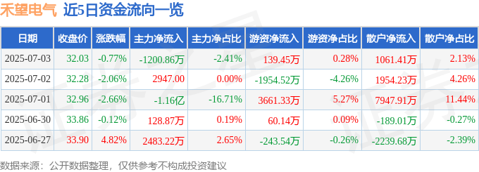 股票行情快报：禾望电气（603063）7月3日主力资金净卖出1200.86万元