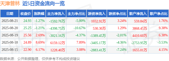 股票行情快报：天津普林（002134）8月21日主力资金净卖出1592.76万元