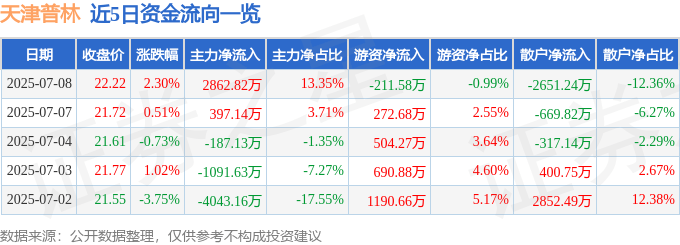 股票行情快报：天津普林（002134）7月8日主力资金净买入2862.82万元