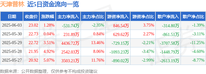 股票行情快报：天津普林（002134）6月3日主力资金净卖出531.74万元