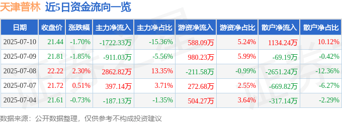 股票行情快报：天津普林（002134）7月10日主力资金净卖出1722.33万元