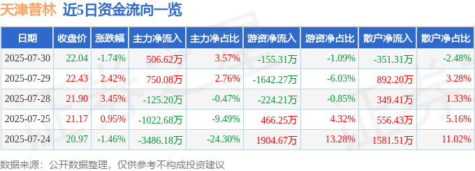 股票行情快报：天津普林（002134）7月30日主力资金净买入506.62万元