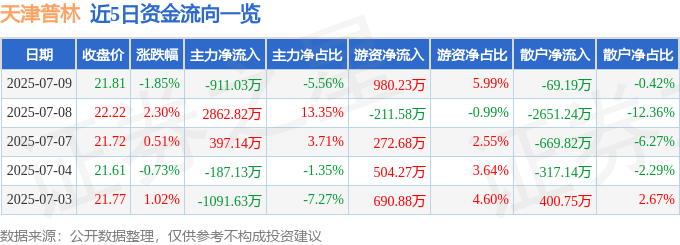 股票行情快报：天津普林（002134）7月9日主力资金净卖出911.03万元