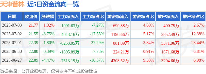股票行情快报：天津普林（002134）7月3日主力资金净卖出1091.63万元