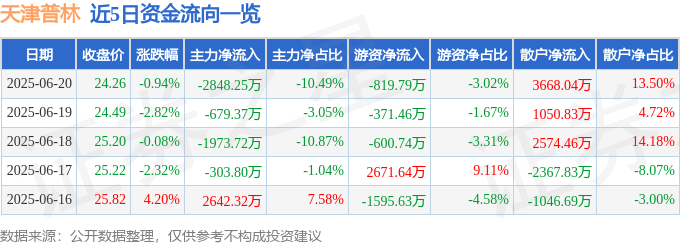 股票行情快报：天津普林（002134）6月20日主力资金净卖出2848.25万元