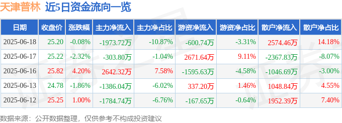 股票行情快报：天津普林（002134）6月18日主力资金净卖出1973.72万元
