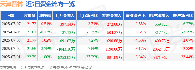 股票行情快报：天津普林（002134）7月7日主力资金净买入397.14万元
