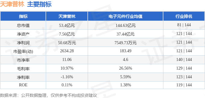 股票行情快报：天津普林（002134）7月7日主力资金净买入397.14万元