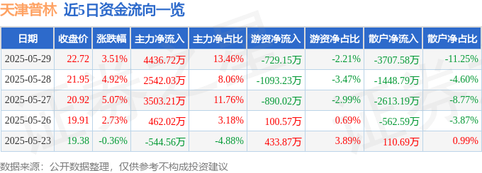 股票行情快报：天津普林（002134）5月29日主力资金净买入4436.72万元
