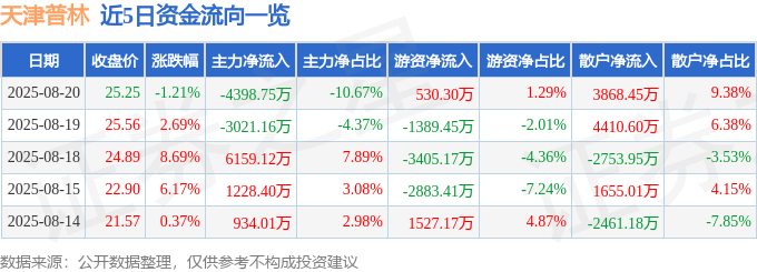 股票行情快报：天津普林（002134）8月20日主力资金净卖出4398.75万元