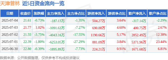 股票行情快报：天津普林（002134）7月4日主力资金净卖出187.13万元