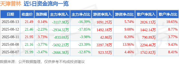 股票行情快报：天津普林（002134）8月13日主力资金净卖出3117.38万元