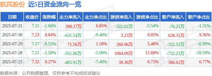 股票行情快报：航民股份（600987）7月31日主力资金净买入398.27万元