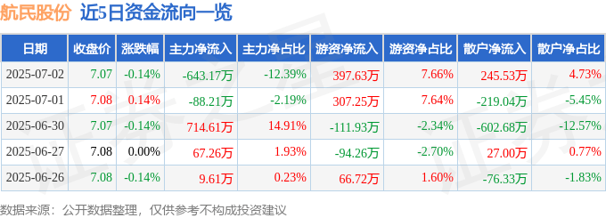 股票行情快报：航民股份（600987）7月2日主力资金净卖出643.17万元