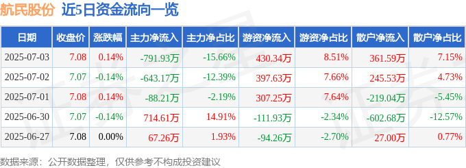 股票行情快报：航民股份（600987）7月3日主力资金净卖出791.93万元