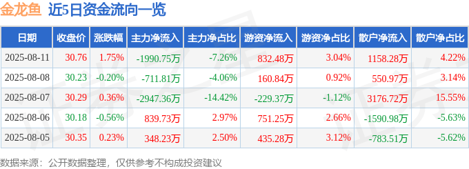 股票行情快报：金龙鱼（300999）8月11日主力资金净卖出1990.75万元