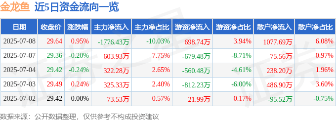股票行情快报：金龙鱼（300999）7月8日主力资金净卖出1776.43万元