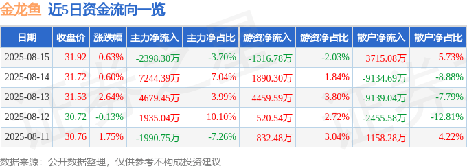 股票行情快报：金龙鱼（300999）8月15日主力资金净卖出2398.30万元
