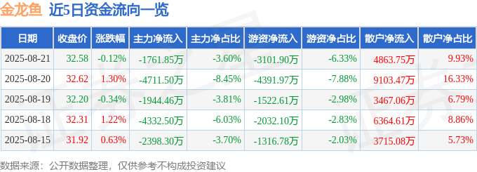 股票行情快报：金龙鱼（300999）8月21日主力资金净卖出1761.85万元