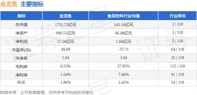 股票行情快报：金龙鱼（300999）8月18日主力资金净卖出4332.50万元