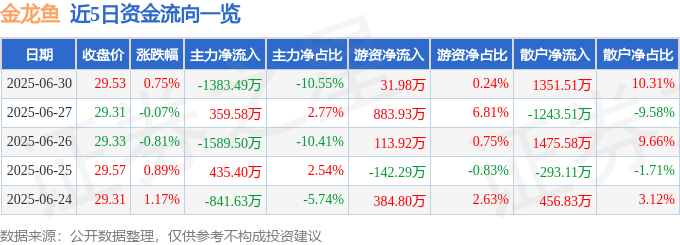 股票行情快报：金龙鱼（300999）6月30日主力资金净卖出1383.49万元