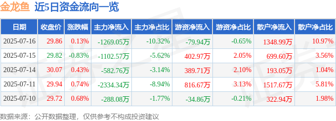 股票行情快报：金龙鱼（300999）7月16日主力资金净卖出1269.05万元