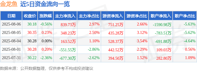 股票行情快报：金龙鱼（300999）8月6日主力资金净买入839.73万元